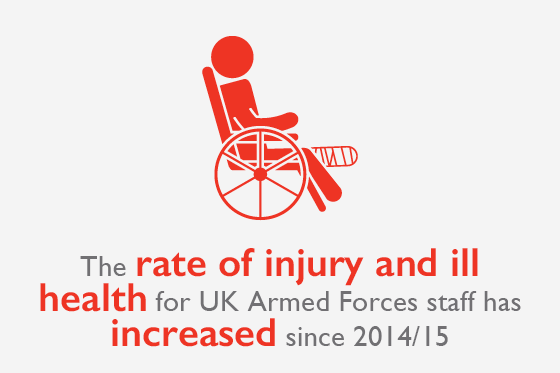 The rate of injury and ill health for UK Armed Forces staff has increased since 2014/15